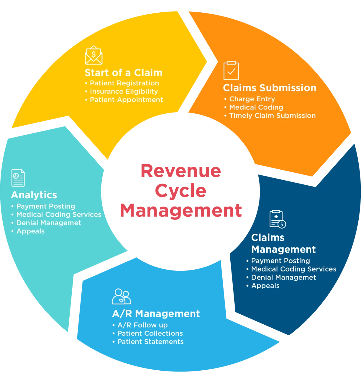 Revenue Cycle Management process flowchart diagram.